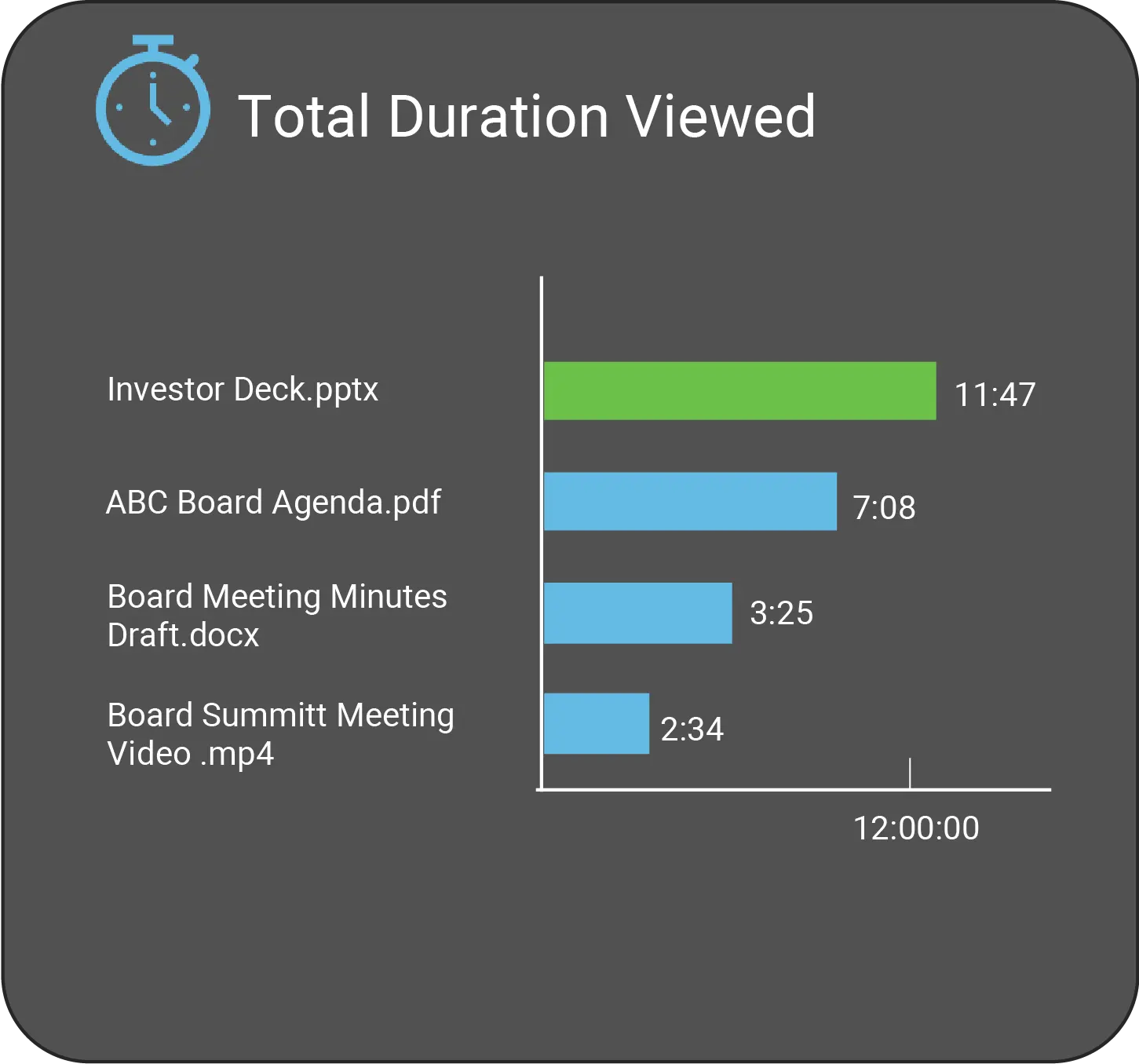 Graph depicts the total duration each content file is viewed