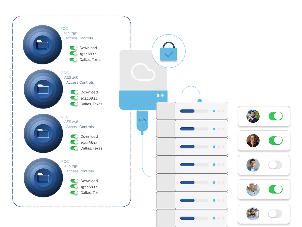 Backup File Level Encryption Diagram demonstrating Locktera secure file sharing via Slack, Messages, and Outlook are access only after successful authentication