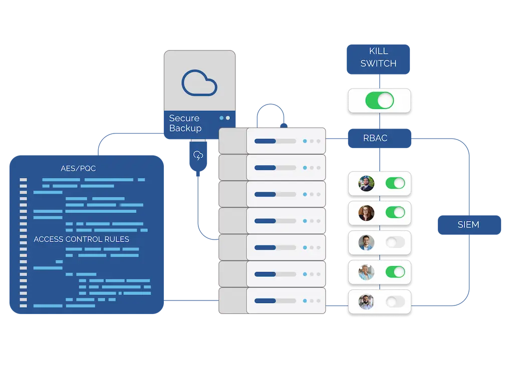 Deploy Quantum Resistant Security Diagram demonstrating Locktera secure file sharing via Slack, Messages, and Outlook are access only after successful authentication
