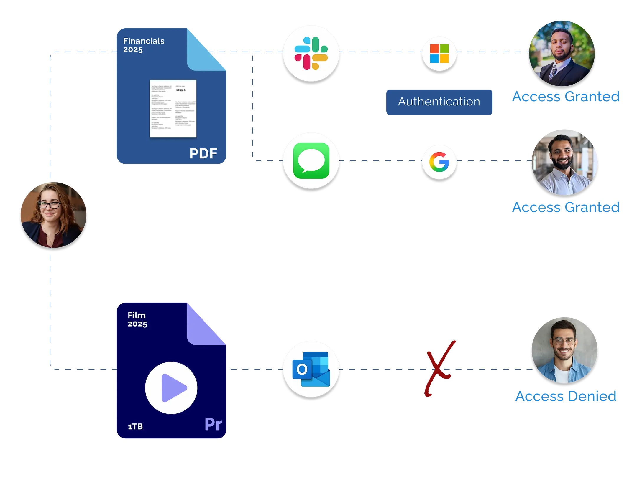 Locktera authenticated access Diagram demonstrating Locktera secure file sharing via Slack, Messages, and Outlook are access only after successful authentication
