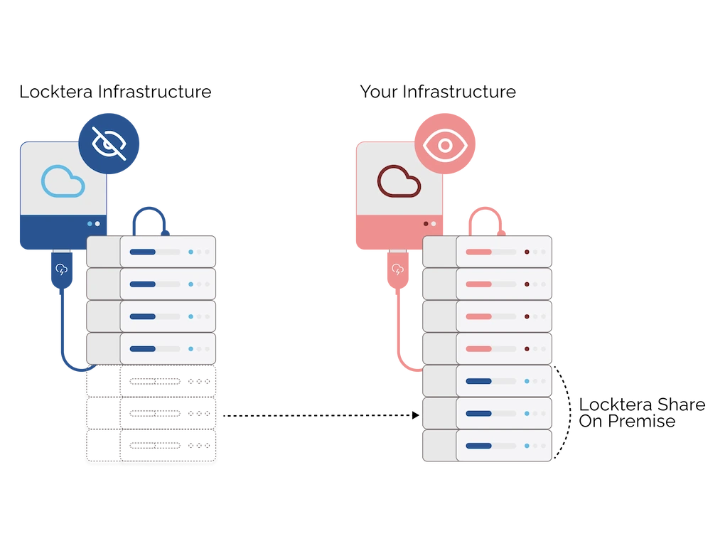 Locktera On-Premise Deployment Diagram depicting Locktera can be deployed On Premise