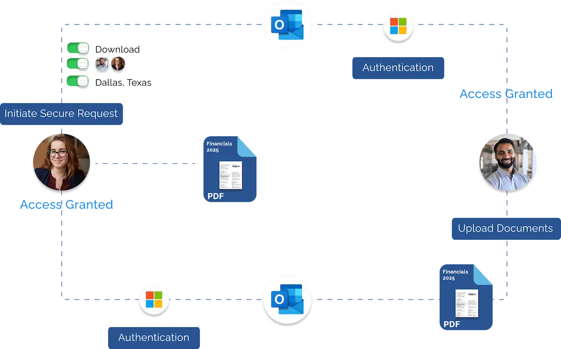 Locktera SafeSend Request 2 Diagram demonstrating Locktera secure file sharing via Slack, Messages, and Outlook are access only after successful authentication